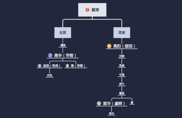 《五帝本纪》读后感2000字